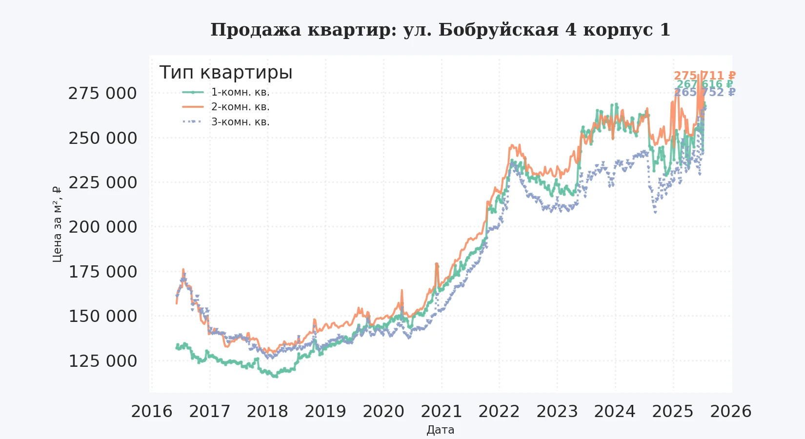 График изменения цены на квартиру Москва, ул. Бобруйская, 4 корпус 1 4 корпус 1