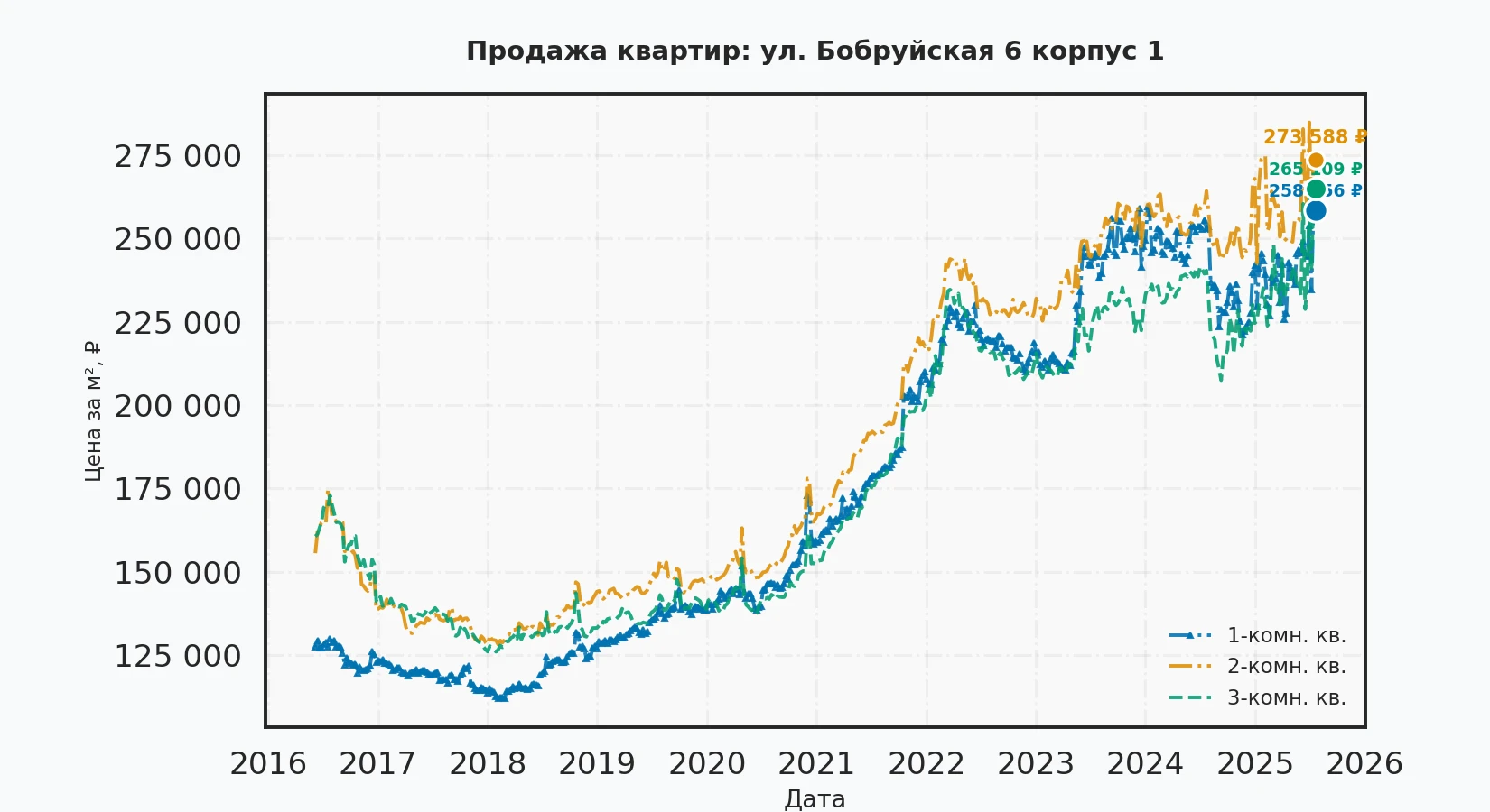График изменения цены на квартиру Москва, ул. Бобруйская, 6 корпус 1 6 корпус 1