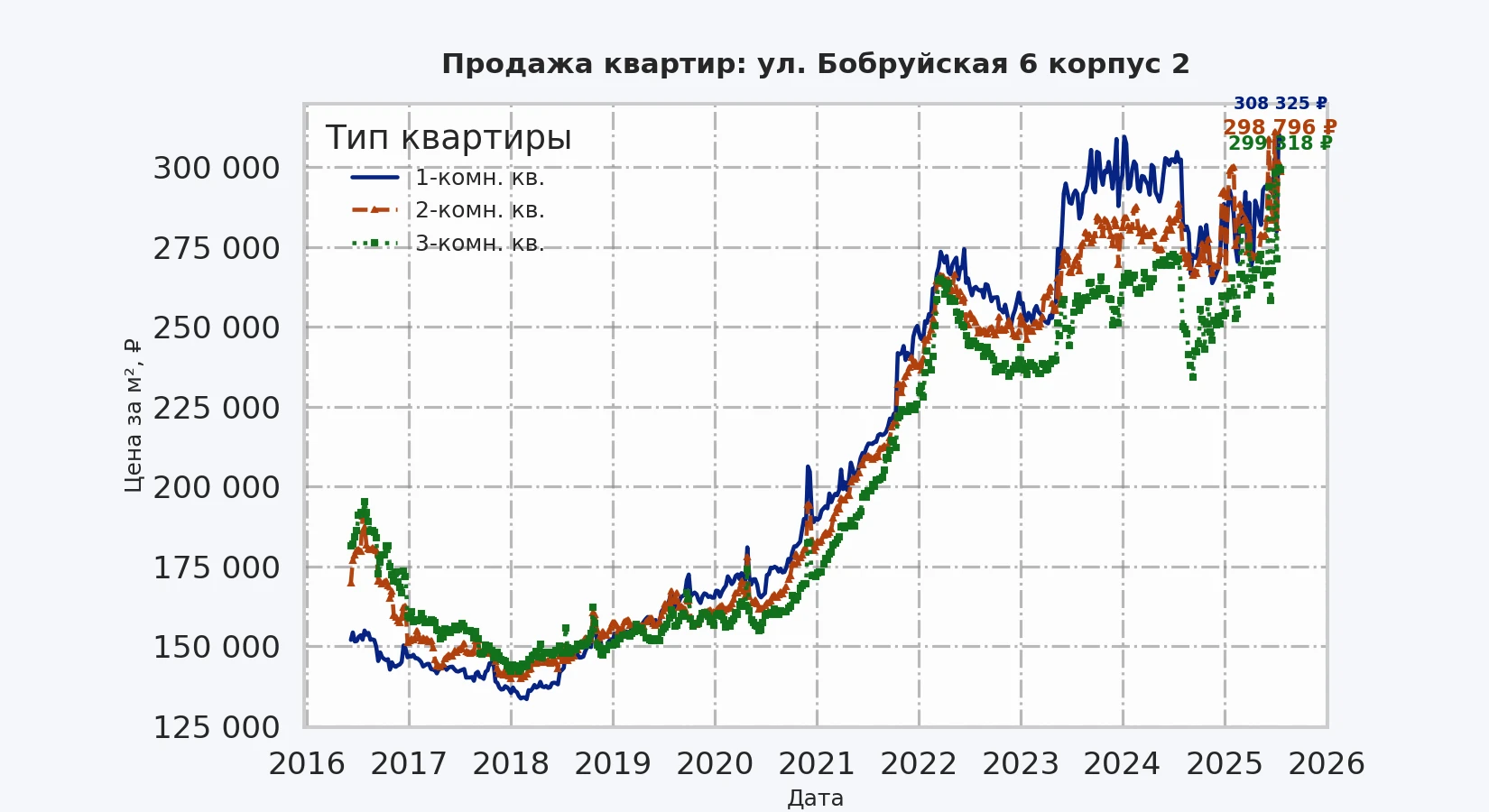 График изменения цены на квартиру Москва, ул. Бобруйская, 6 корпус 2 6 корпус 2