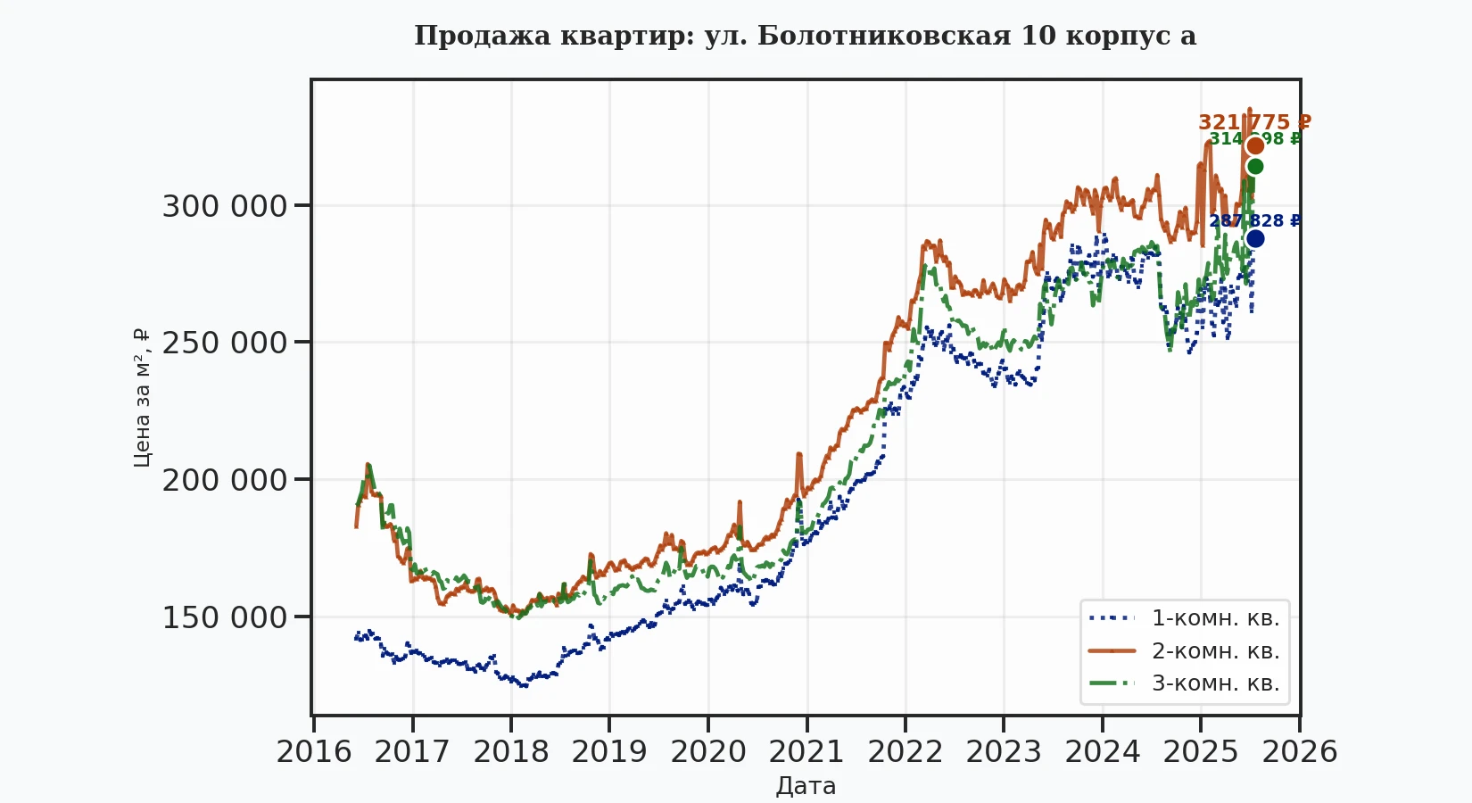 График изменения цены на квартиру Москва, ул. Болотниковская, 10 корпус А 10 корпус А