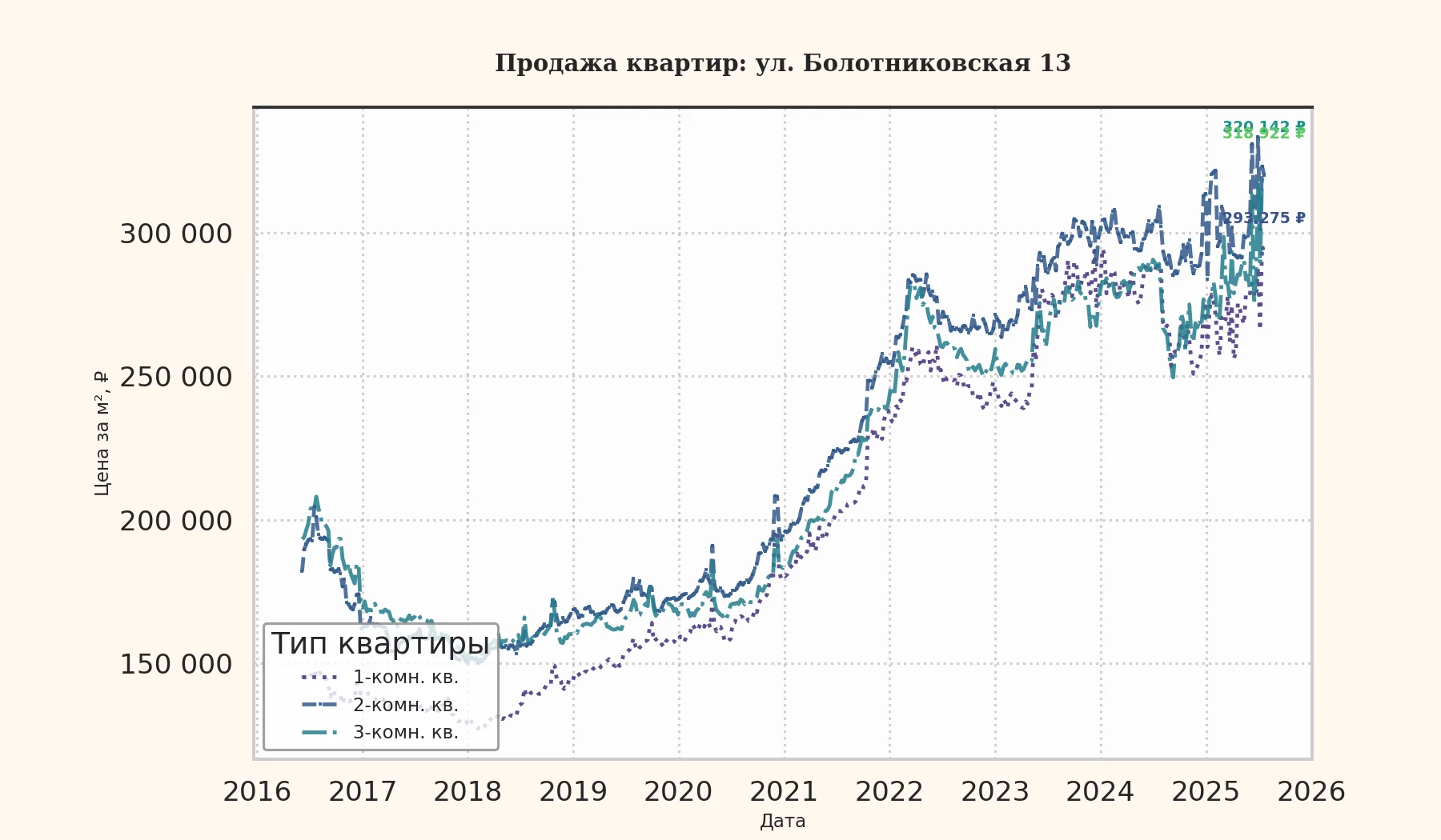 График изменения цены на квартиру Москва, ул. Болотниковская, 13 13