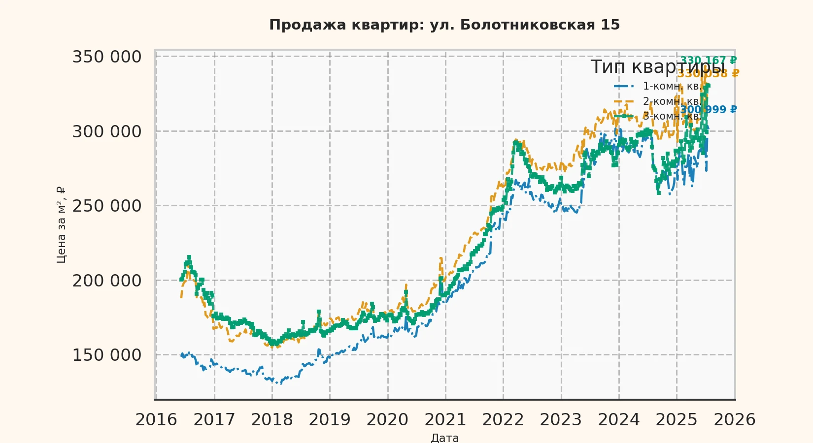 График изменения цены на квартиру Москва, ул. Болотниковская, 15 15