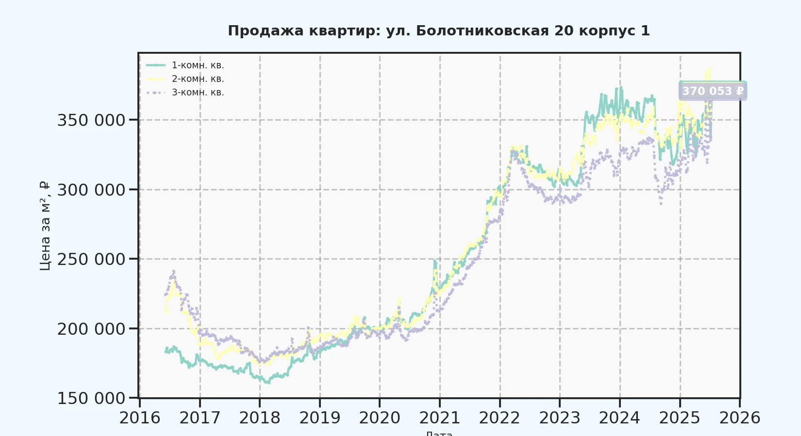 График изменения цены на квартиру Москва, ул. Болотниковская, 20 корпус 1 20 корпус 1