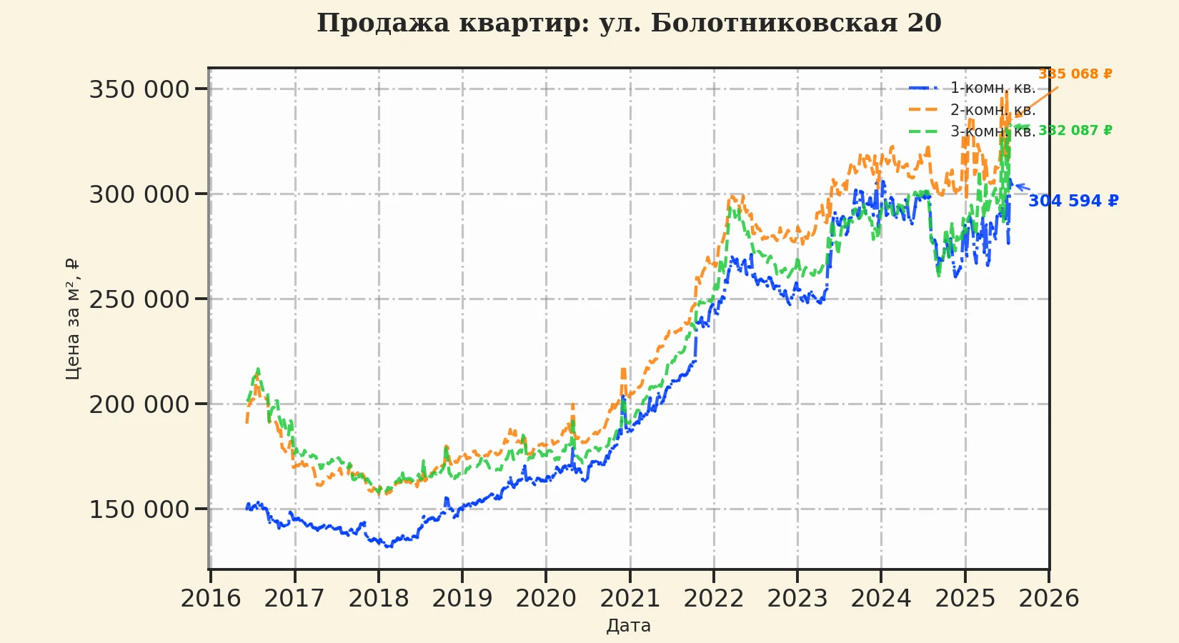 График изменения цены на квартиру Москва, ул. Болотниковская, 20 20