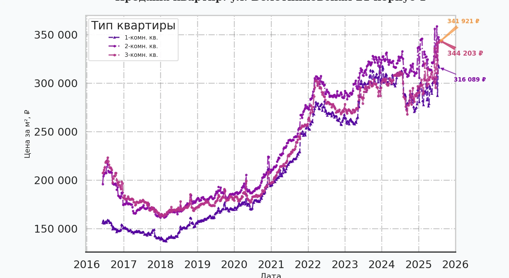 График изменения цены на квартиру Москва, ул. Болотниковская, 21 корпус 1 21 корпус 1
