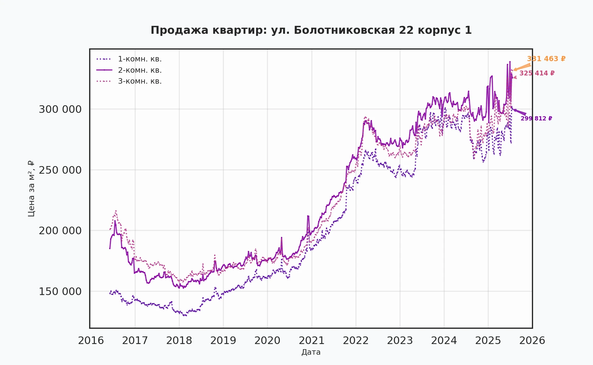 График изменения цены на квартиру Москва, ул. Болотниковская, 22 корпус 1 22 корпус 1