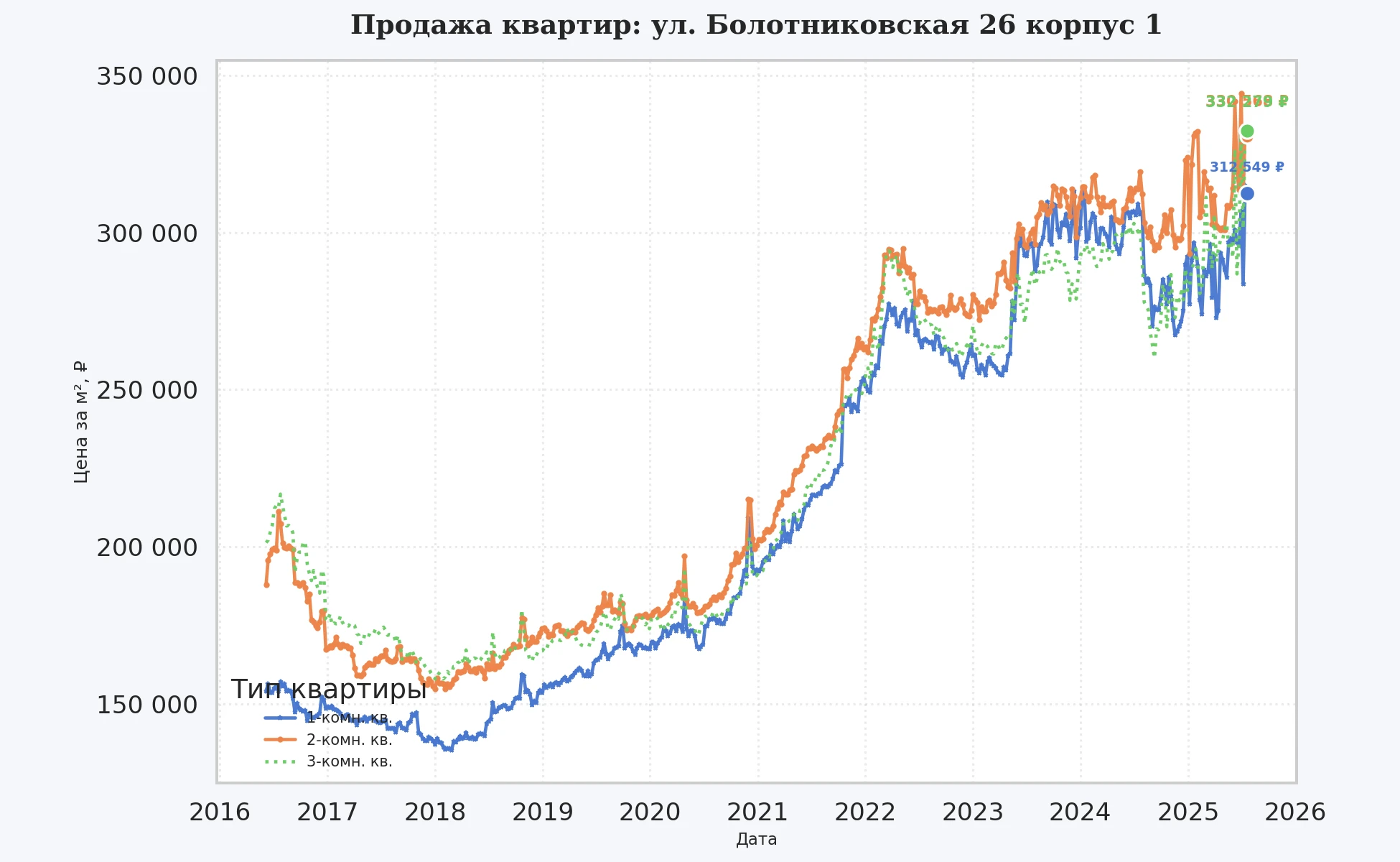 График изменения цены на квартиру Москва, ул. Болотниковская, 26 корпус 1 26 корпус 1