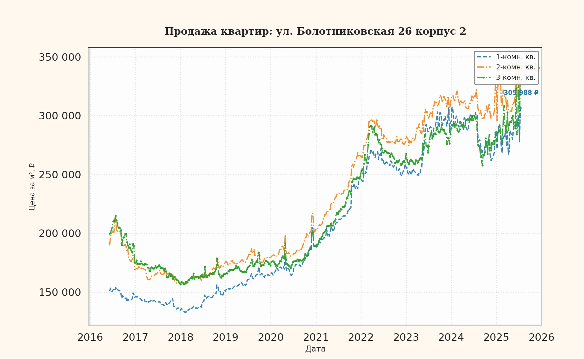 График изменения цены на квартиру Москва, ул. Болотниковская, 26 корпус 2 26 корпус 2