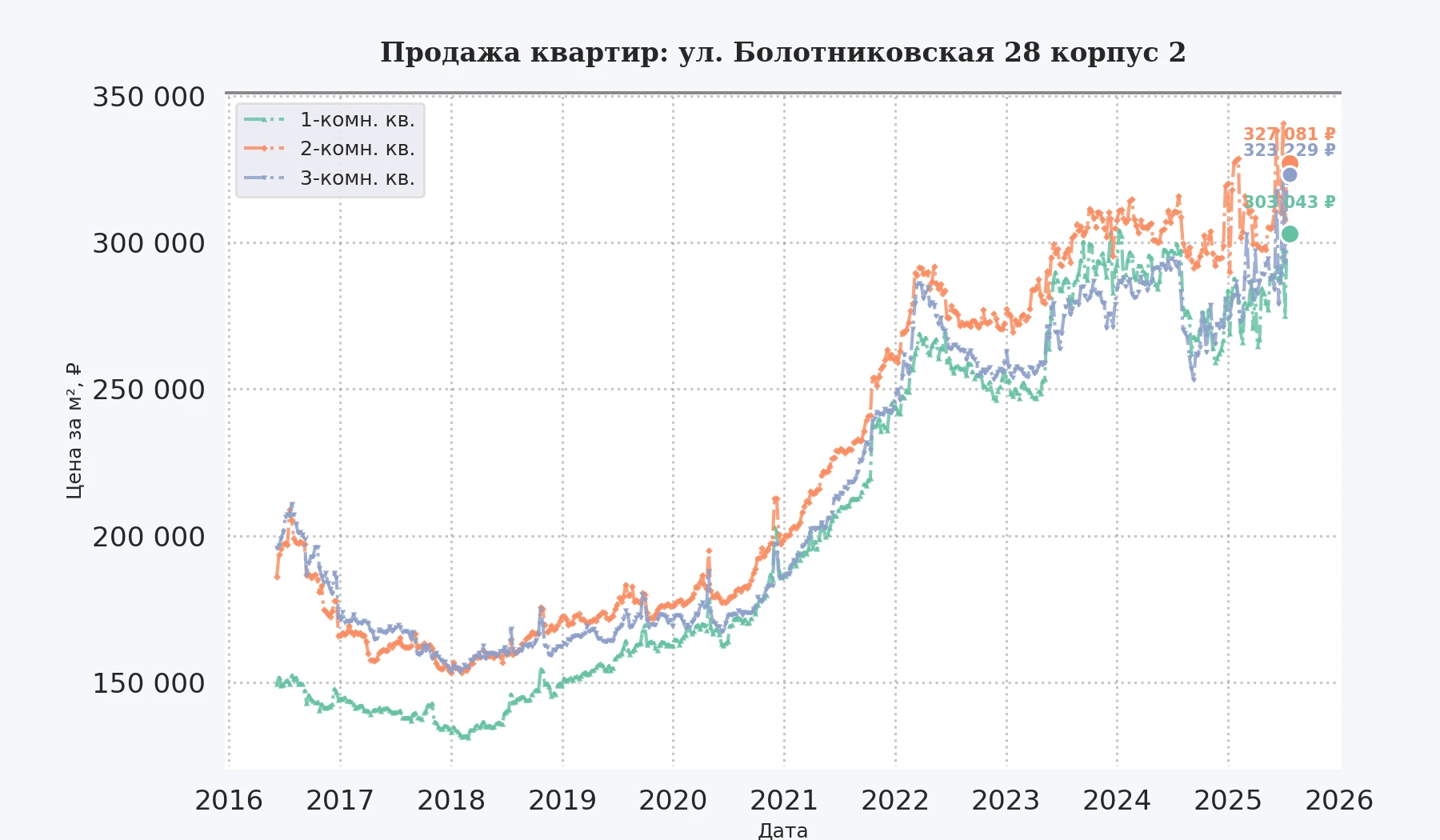График изменения цены на квартиру Москва, ул. Болотниковская, 28 корпус 2 28 корпус 2