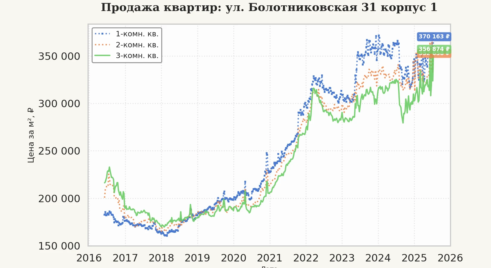 График изменения цены на квартиру Москва, ул. Болотниковская, 31 корпус 1 31 корпус 1