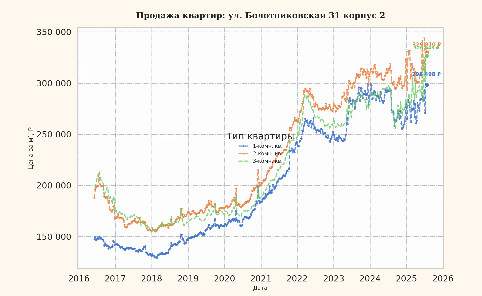 График изменения цены на квартиру Москва, ул. Болотниковская, 31 корпус 2 31 корпус 2