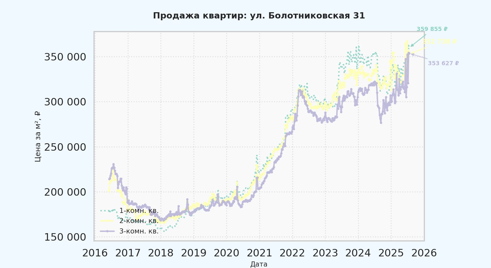 График изменения цены на квартиру Москва, ул. Болотниковская, 31 31