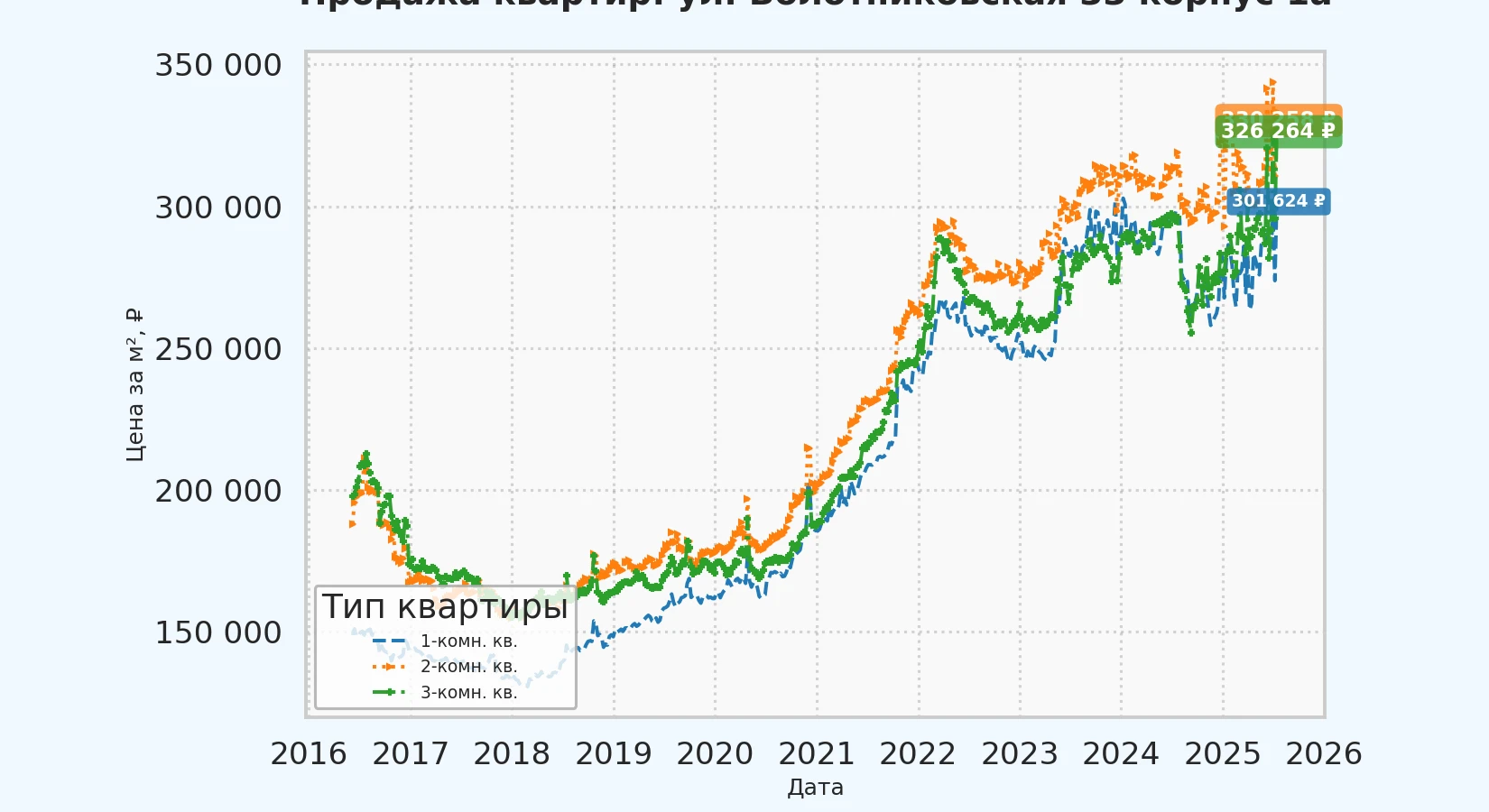 График изменения цены на квартиру Москва, ул. Болотниковская, 33 корпус 1А 33 корпус 1А