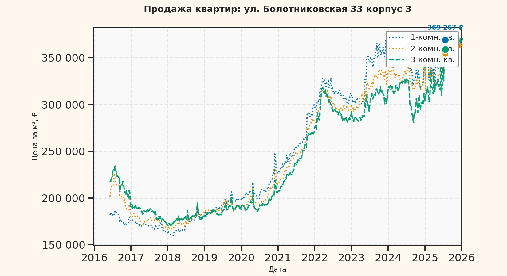 График изменения цены на квартиру Москва, ул. Болотниковская, 33 корпус 3 33 корпус 3