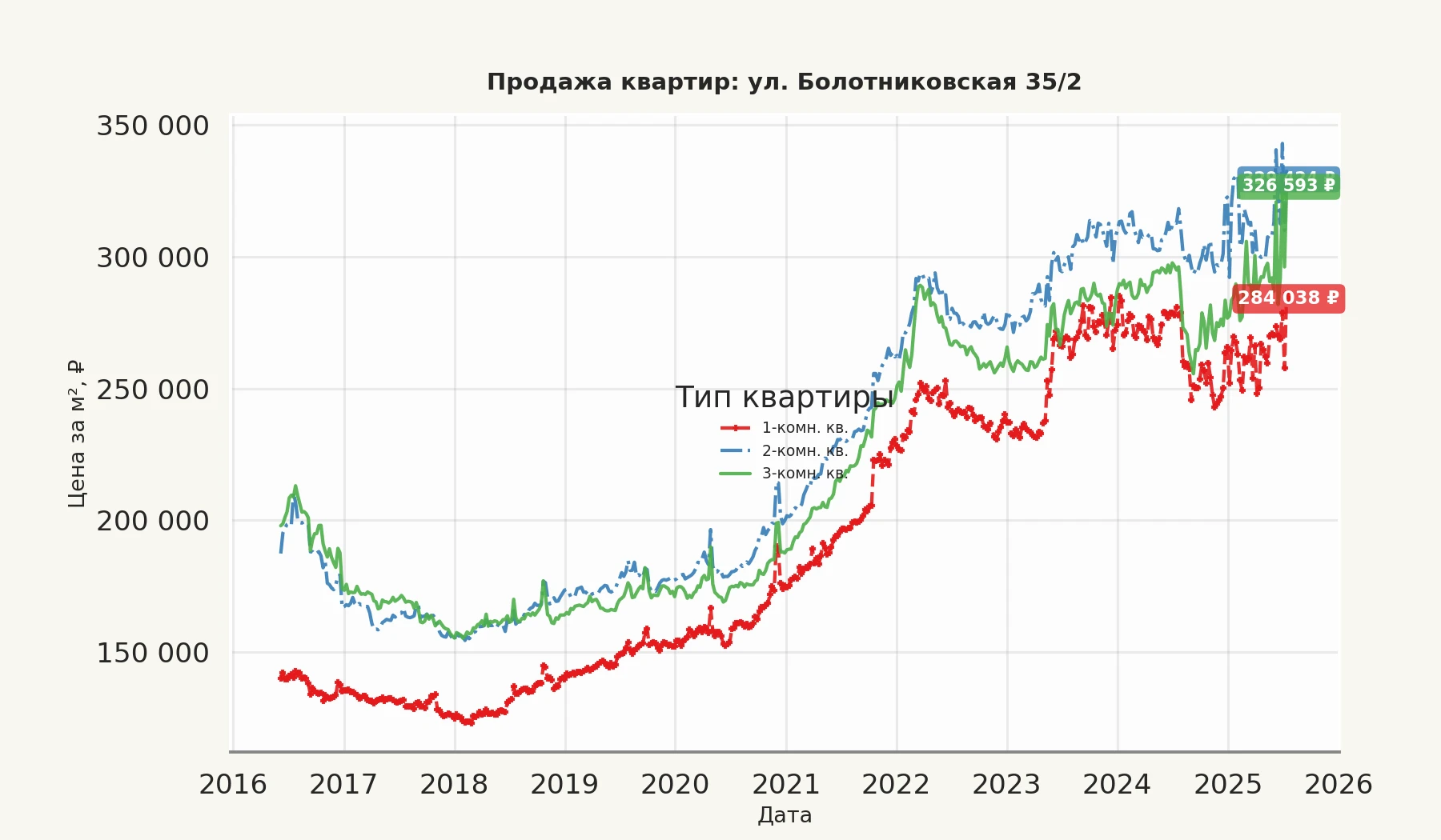 График изменения цены на квартиру Москва, ул. Болотниковская, 35/2 35/2
