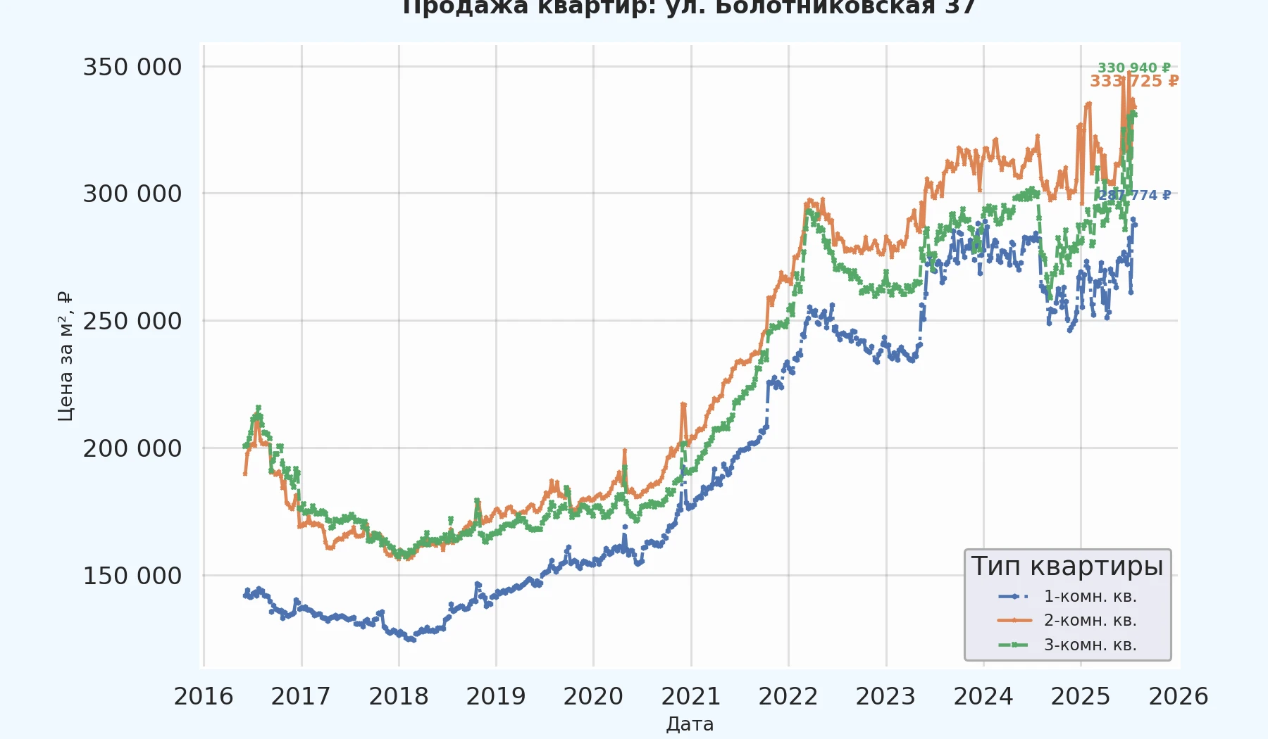 График изменения цены на квартиру Москва, ул. Болотниковская, 37 37