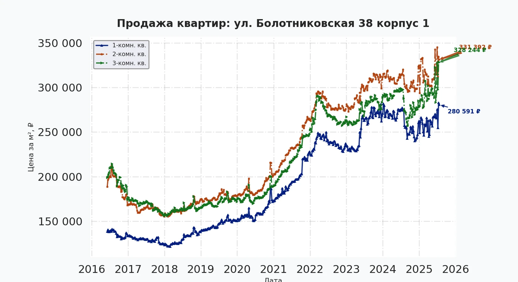 График изменения цены на квартиру Москва, ул. Болотниковская, 38 корпус 1 38 корпус 1