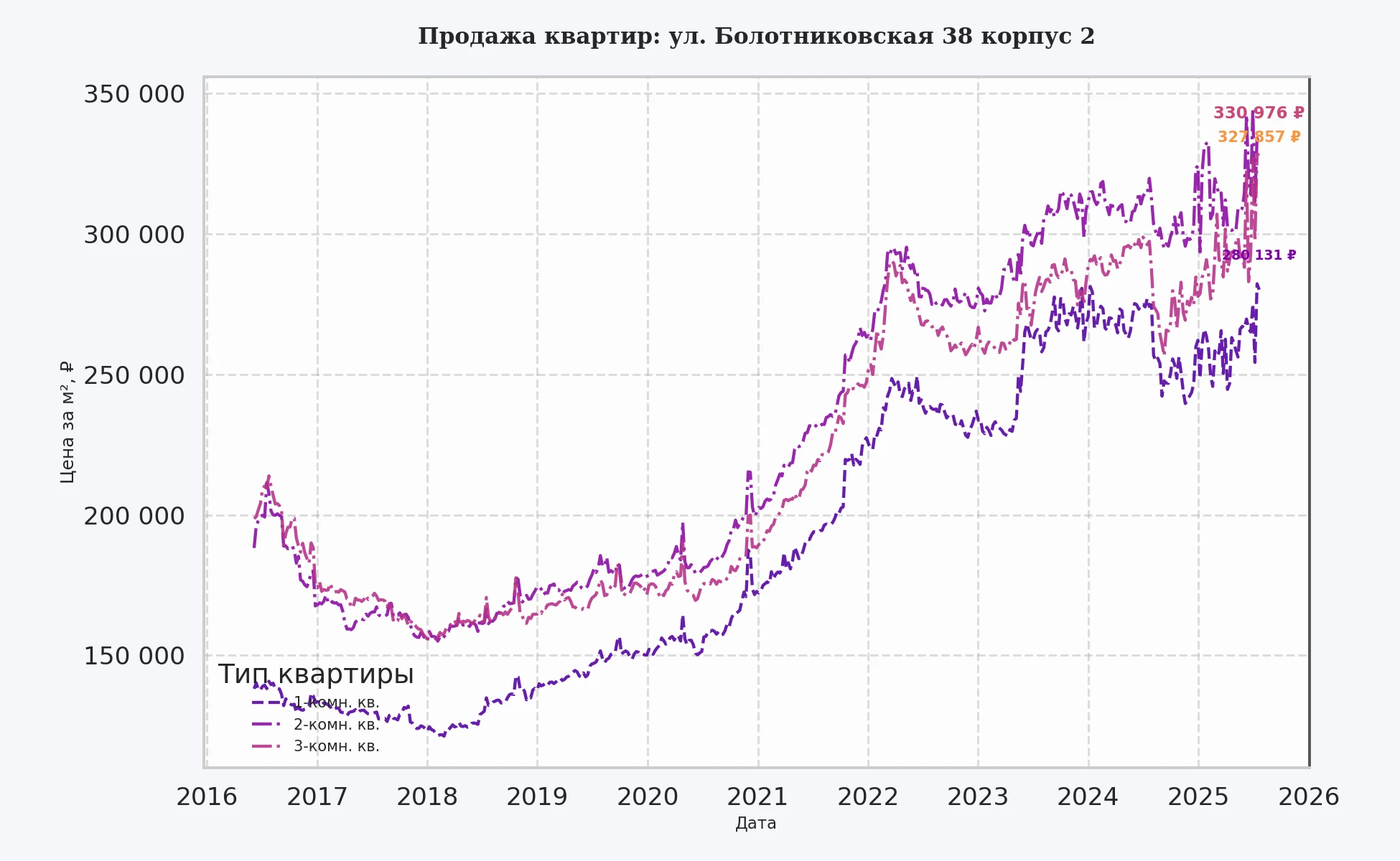 График изменения цены на квартиру Москва, ул. Болотниковская, 38 корпус 2 38 корпус 2