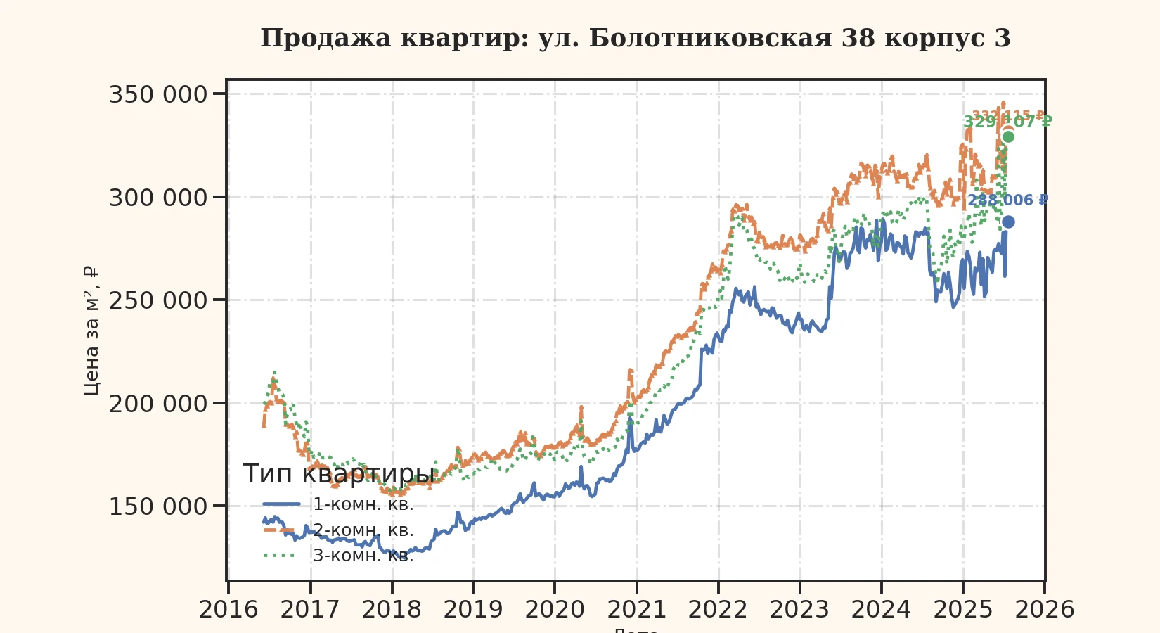 График изменения цены на квартиру Москва, ул. Болотниковская, 38 корпус 3 38 корпус 3