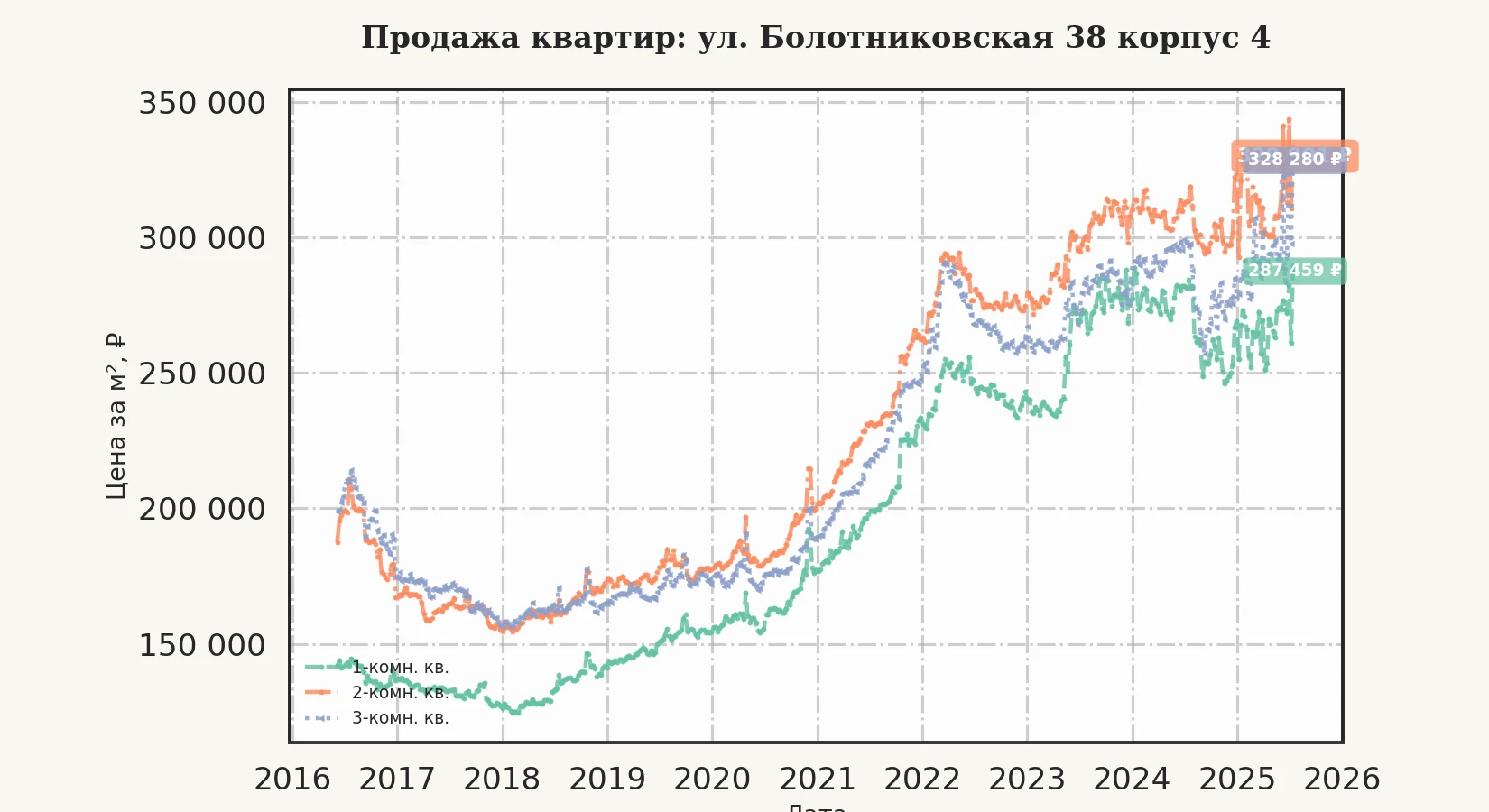 График изменения цены на квартиру Москва, ул. Болотниковская, 38 корпус 4 38 корпус 4