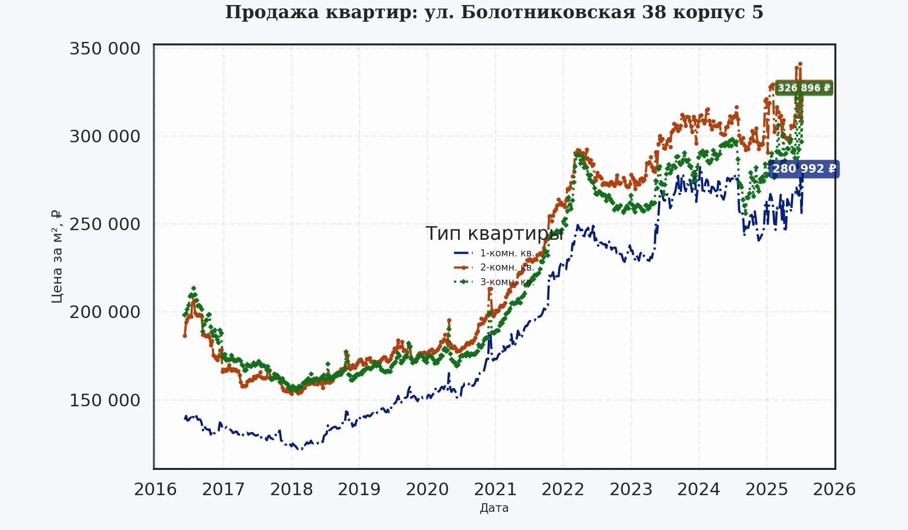 График изменения цены на квартиру Москва, ул. Болотниковская, 38 корпус 5 38 корпус 5