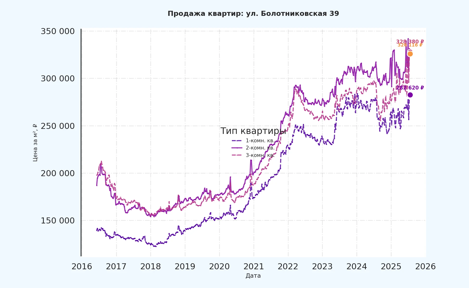 График изменения цены на квартиру Москва, ул. Болотниковская, 39 39