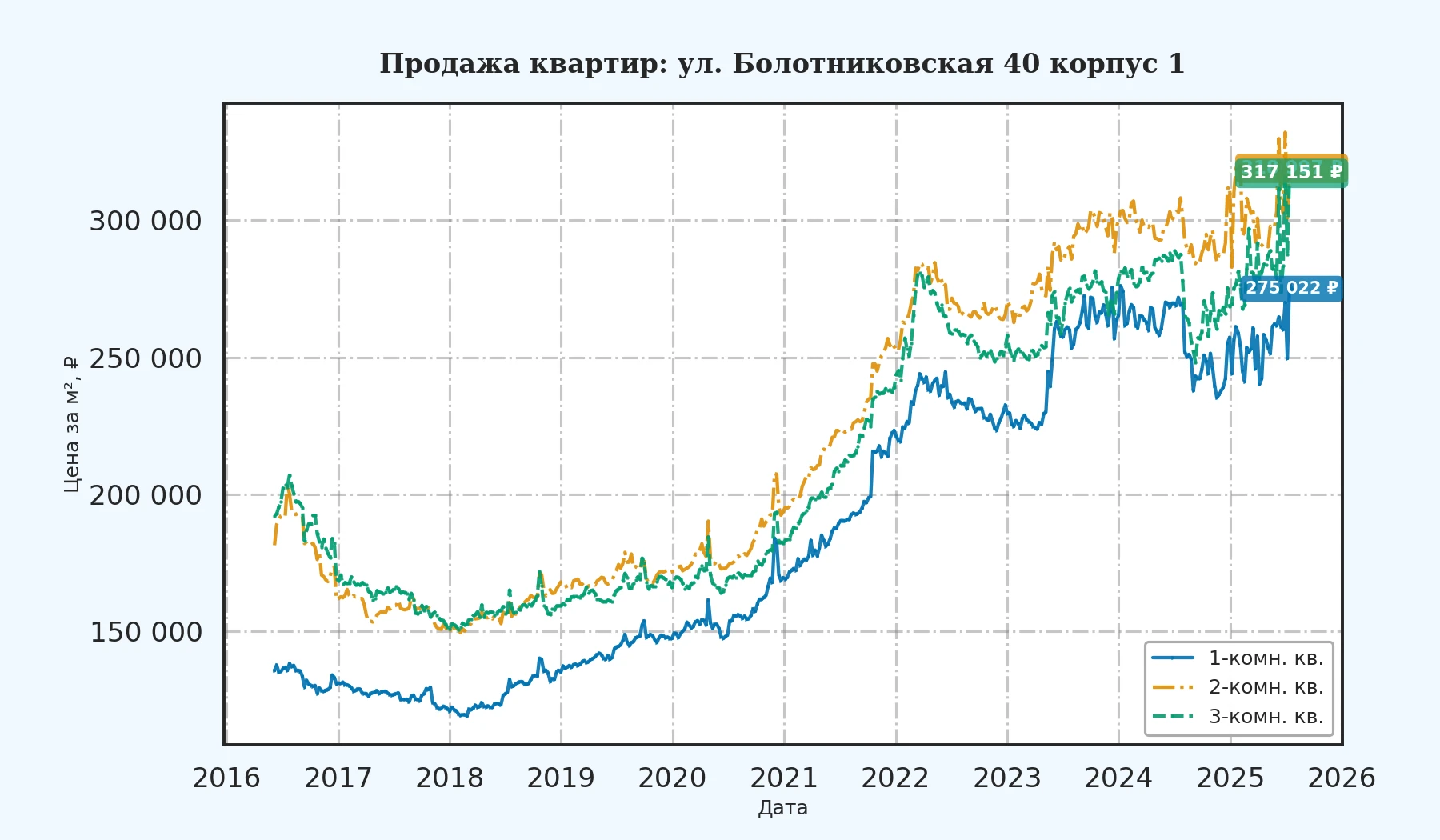 График изменения цены на квартиру Москва, ул. Болотниковская, 40 корпус 1 40 корпус 1
