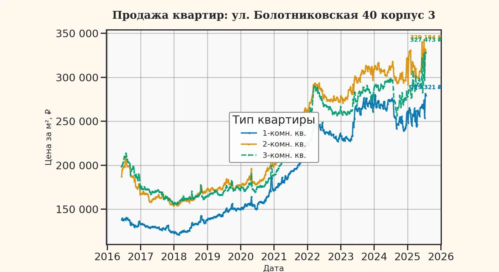 График изменения цены на квартиру Москва, ул. Болотниковская, 40 корпус 3 40 корпус 3