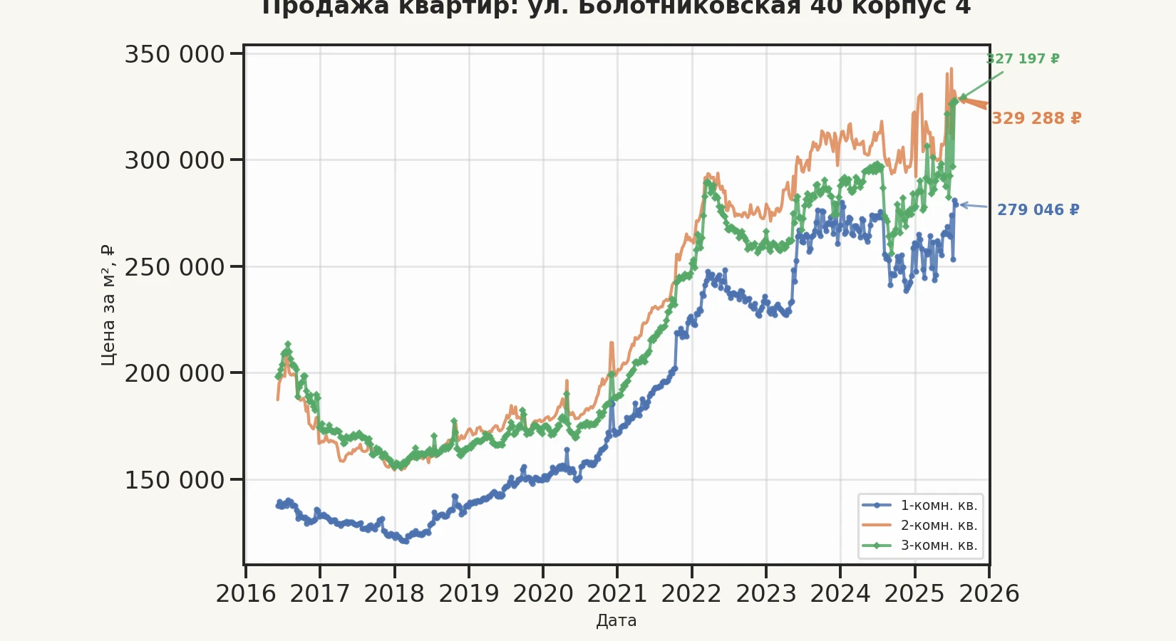 График изменения цены на квартиру Москва, ул. Болотниковская, 40 корпус 4 40 корпус 4