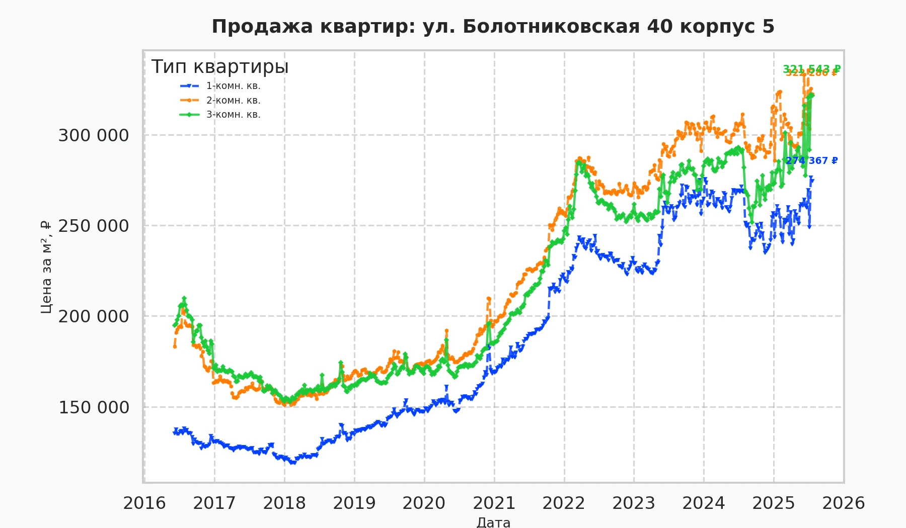 График изменения цены на квартиру Москва, ул. Болотниковская, 40 корпус 5 40 корпус 5