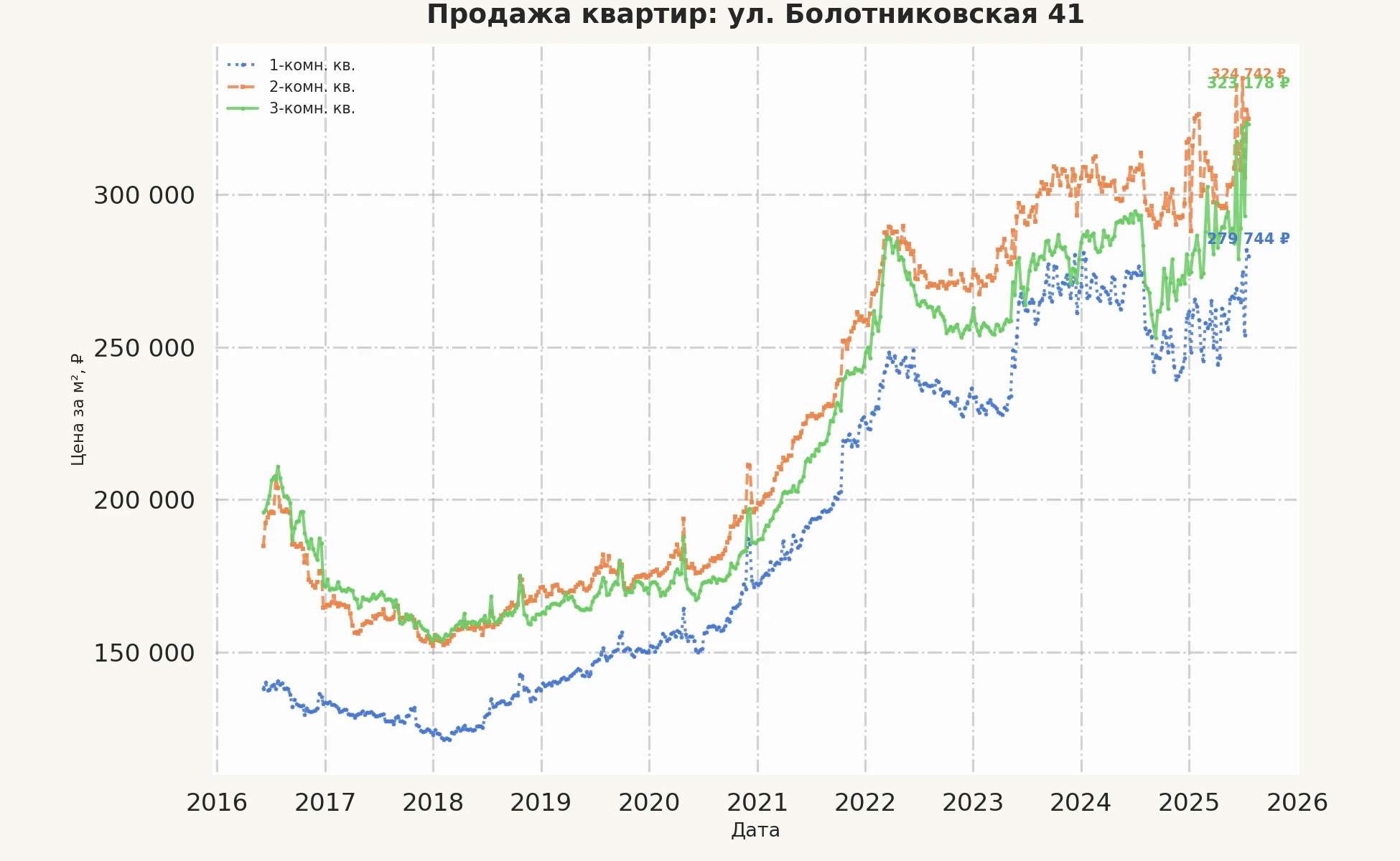 График изменения цены на квартиру Москва, ул. Болотниковская, 41 41