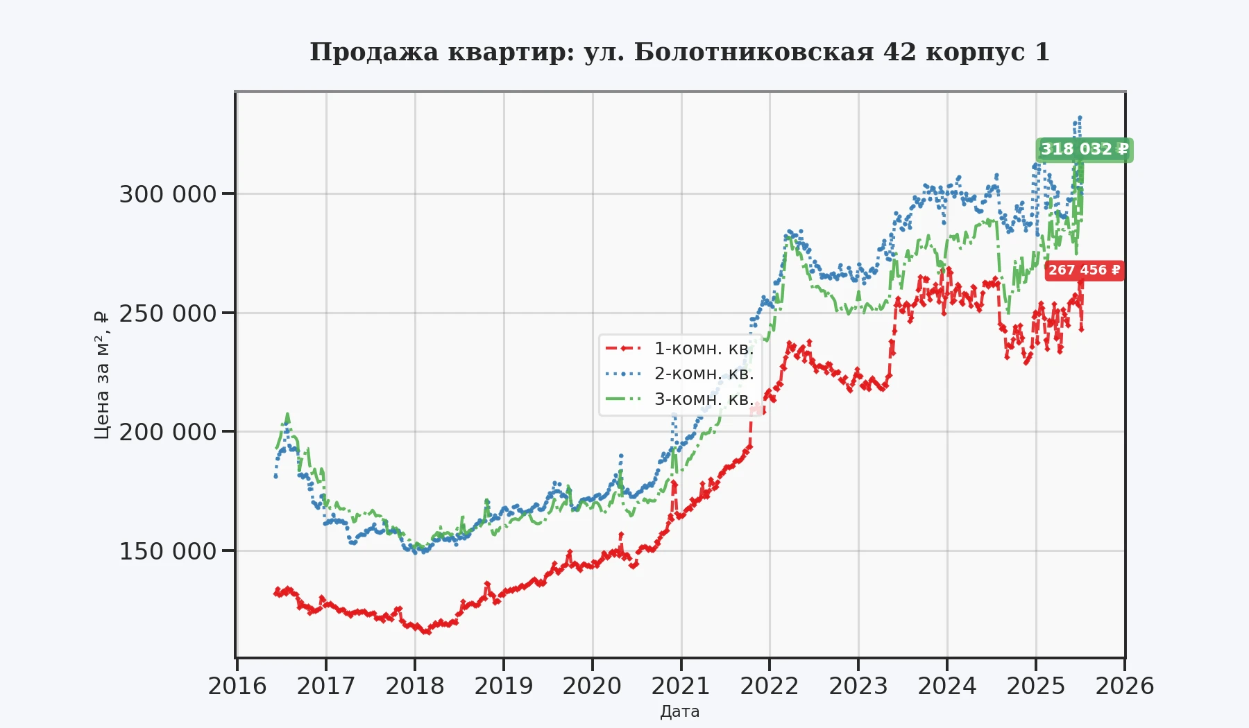 График изменения цены на квартиру Москва, ул. Болотниковская, 42 корпус 1 42 корпус 1