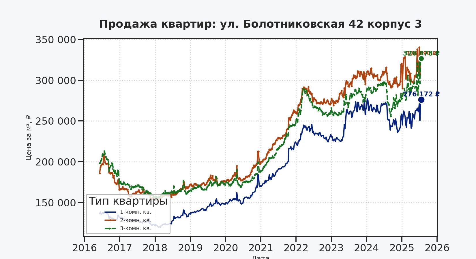 График изменения цены на квартиру Москва, ул. Болотниковская, 42 корпус 3 42 корпус 3