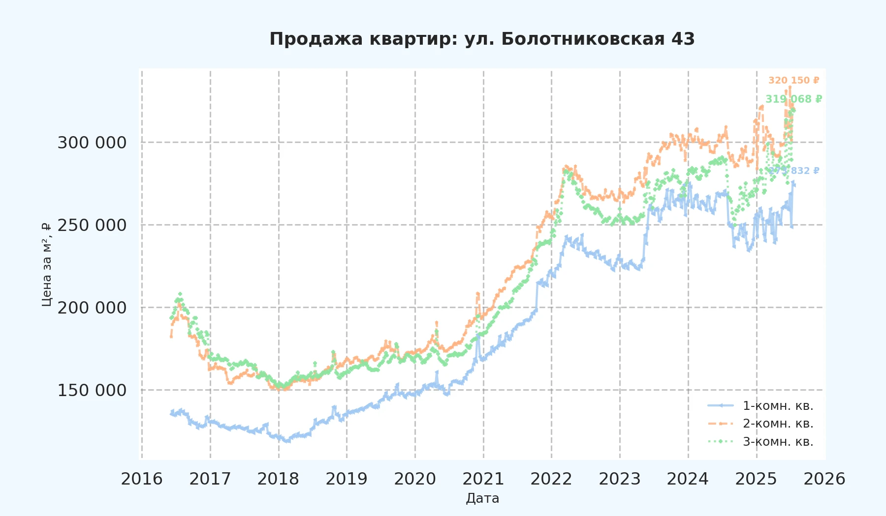 График изменения цены на квартиру Москва, ул. Болотниковская, 43 43