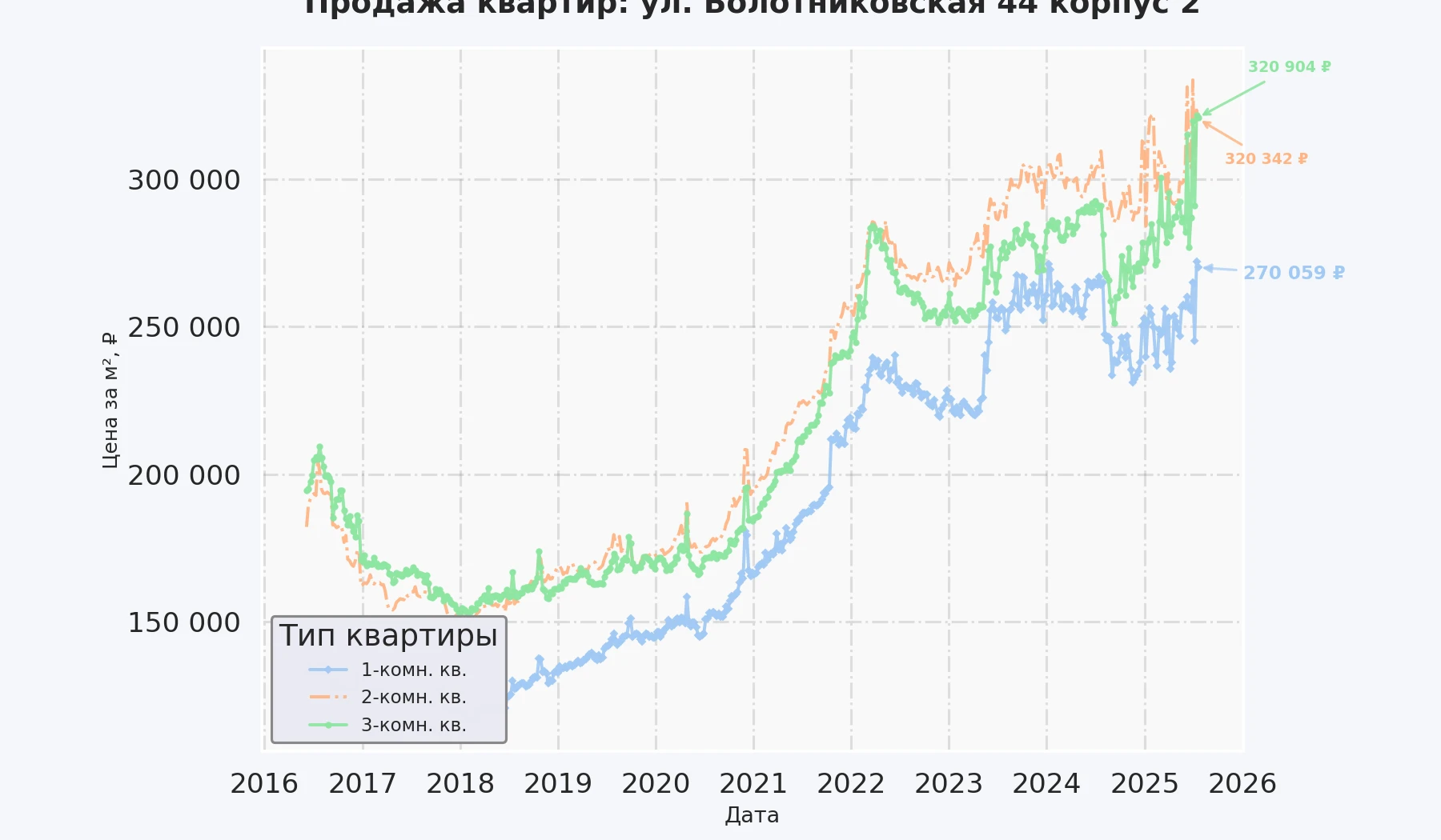 График изменения цены на квартиру Москва, ул. Болотниковская, 44 корпус 2 44 корпус 2