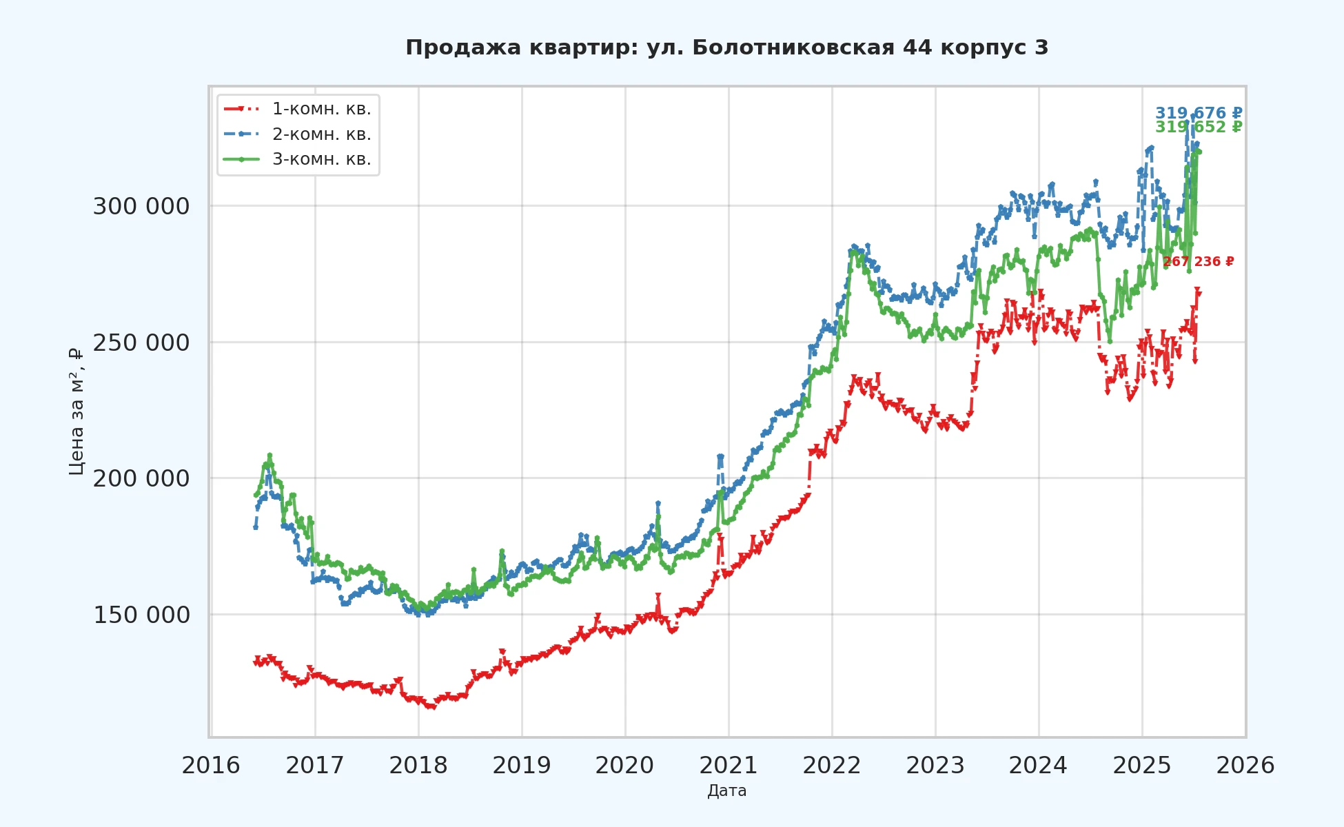 График изменения цены на квартиру Москва, ул. Болотниковская, 44 корпус 3 44 корпус 3