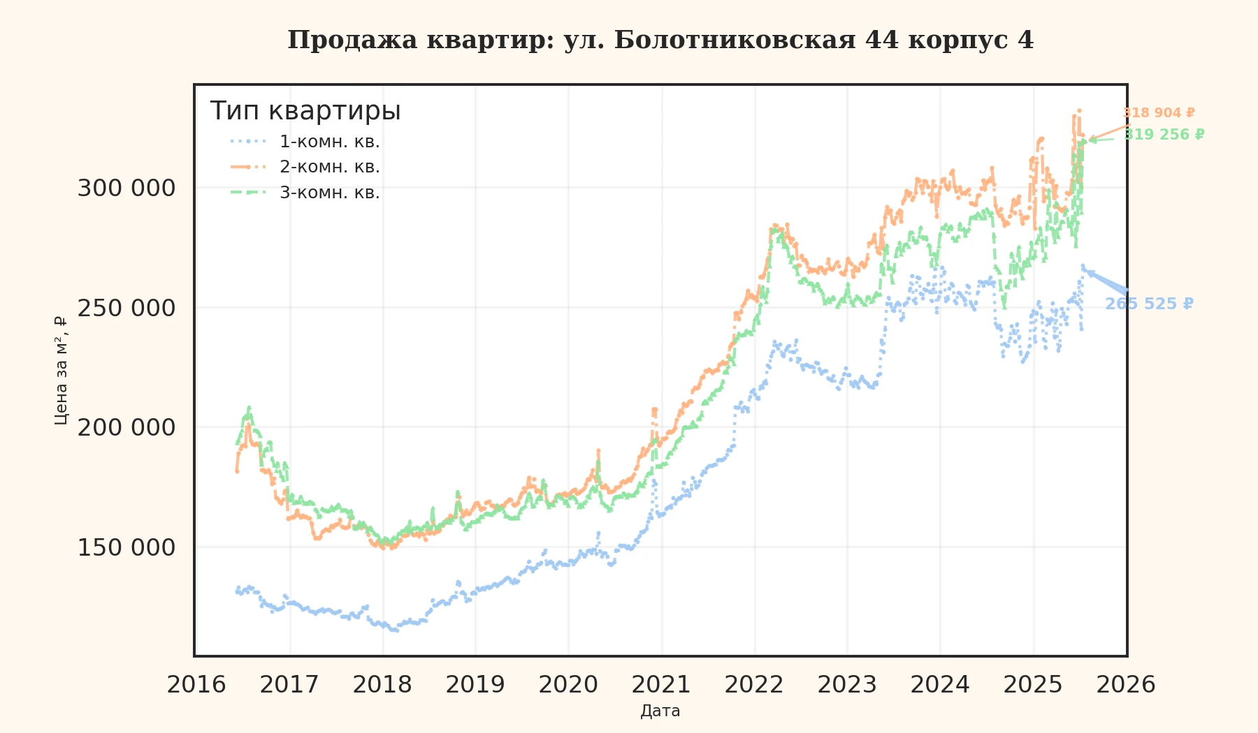 График изменения цены на квартиру Москва, ул. Болотниковская, 44 корпус 4 44 корпус 4
