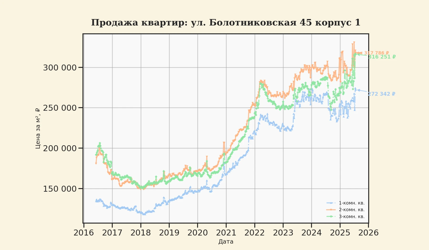 График изменения цены на квартиру Москва, ул. Болотниковская, 45 корпус 1 45 корпус 1