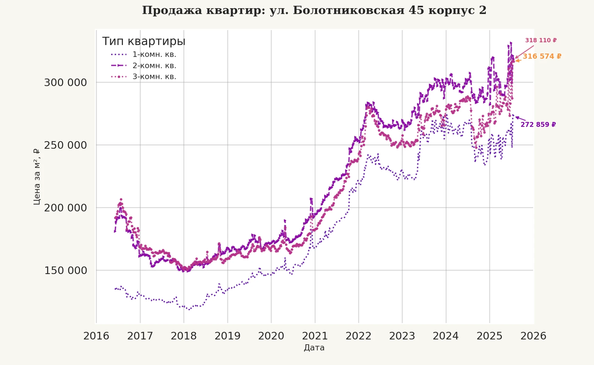 График изменения цены на квартиру Москва, ул. Болотниковская, 45 корпус 2 45 корпус 2