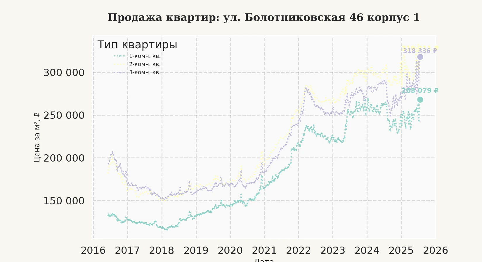 График изменения цены на квартиру Москва, ул. Болотниковская, 46 корпус 1 46 корпус 1