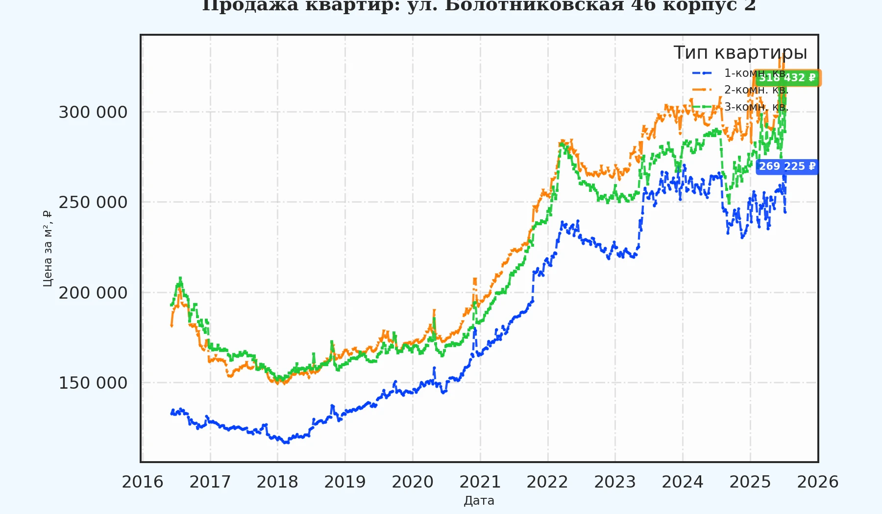 График изменения цены на квартиру Москва, ул. Болотниковская, 46 корпус 2 46 корпус 2