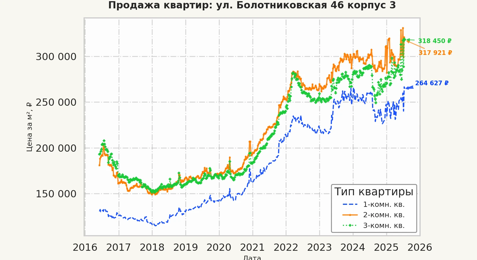 График изменения цены на квартиру Москва, ул. Болотниковская, 46 корпус 3 46 корпус 3