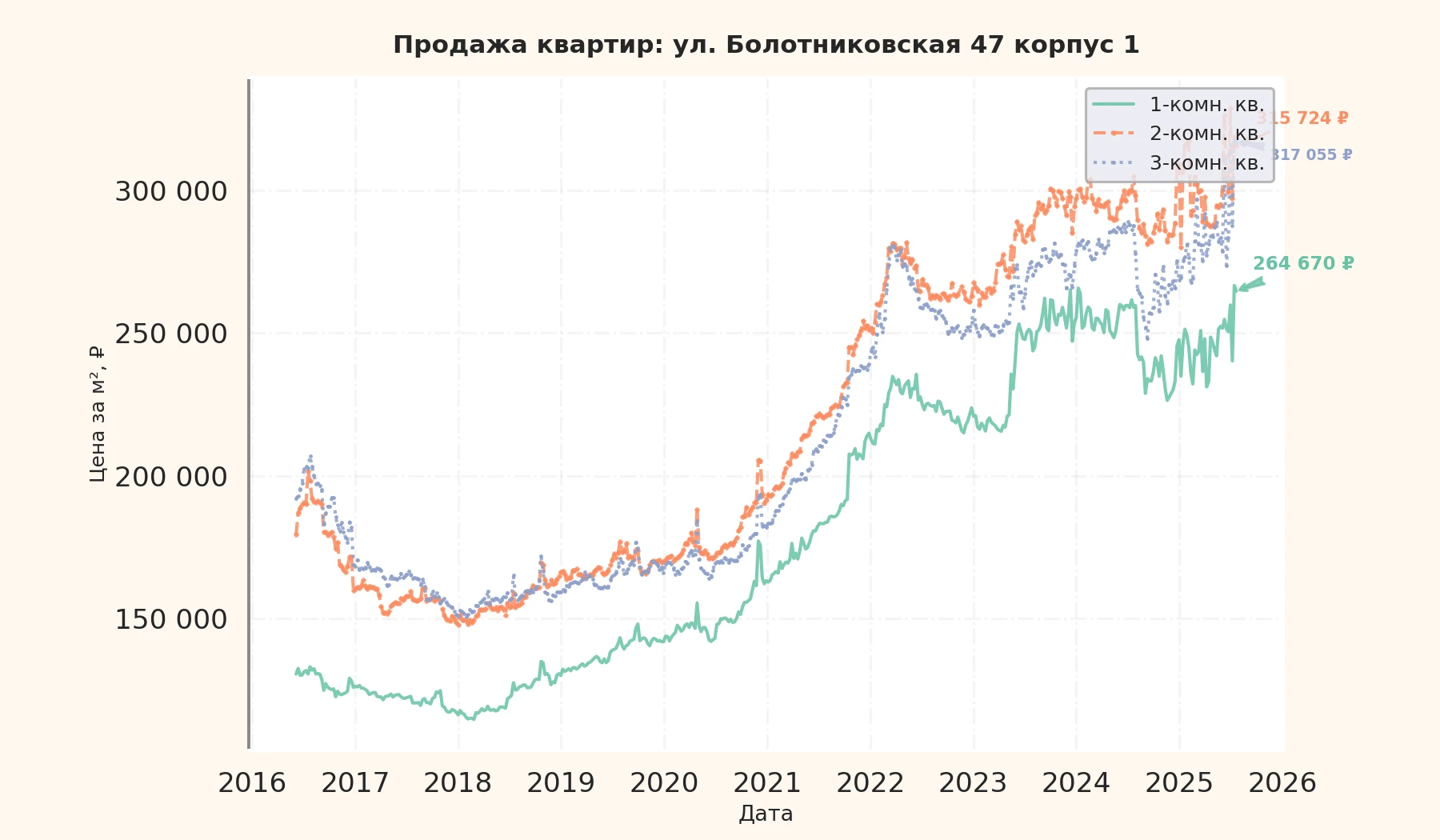 График изменения цены на квартиру Москва, ул. Болотниковская, 47 корпус 1 47 корпус 1