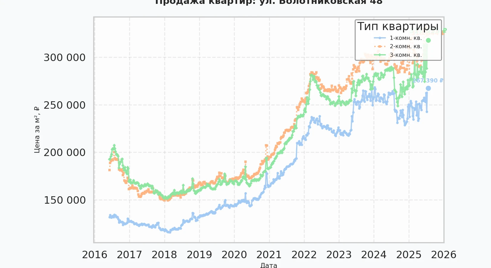 График изменения цены на квартиру Москва, ул. Болотниковская, 48 48