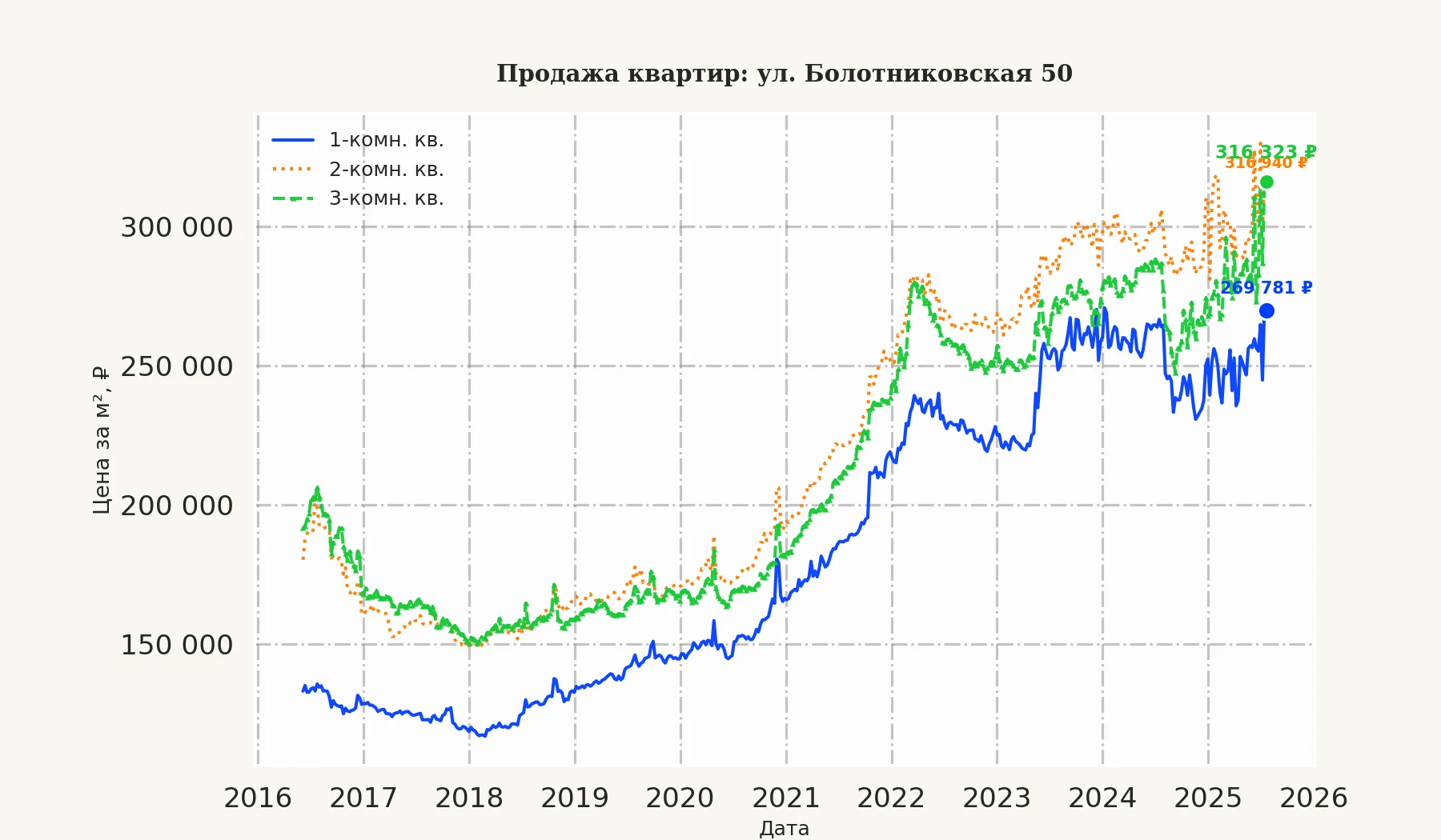 График изменения цены на квартиру Москва, ул. Болотниковская, 50 50