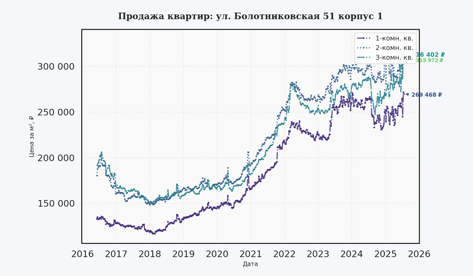 График изменения цены на квартиру Москва, ул. Болотниковская, 51 корпус 1 51 корпус 1