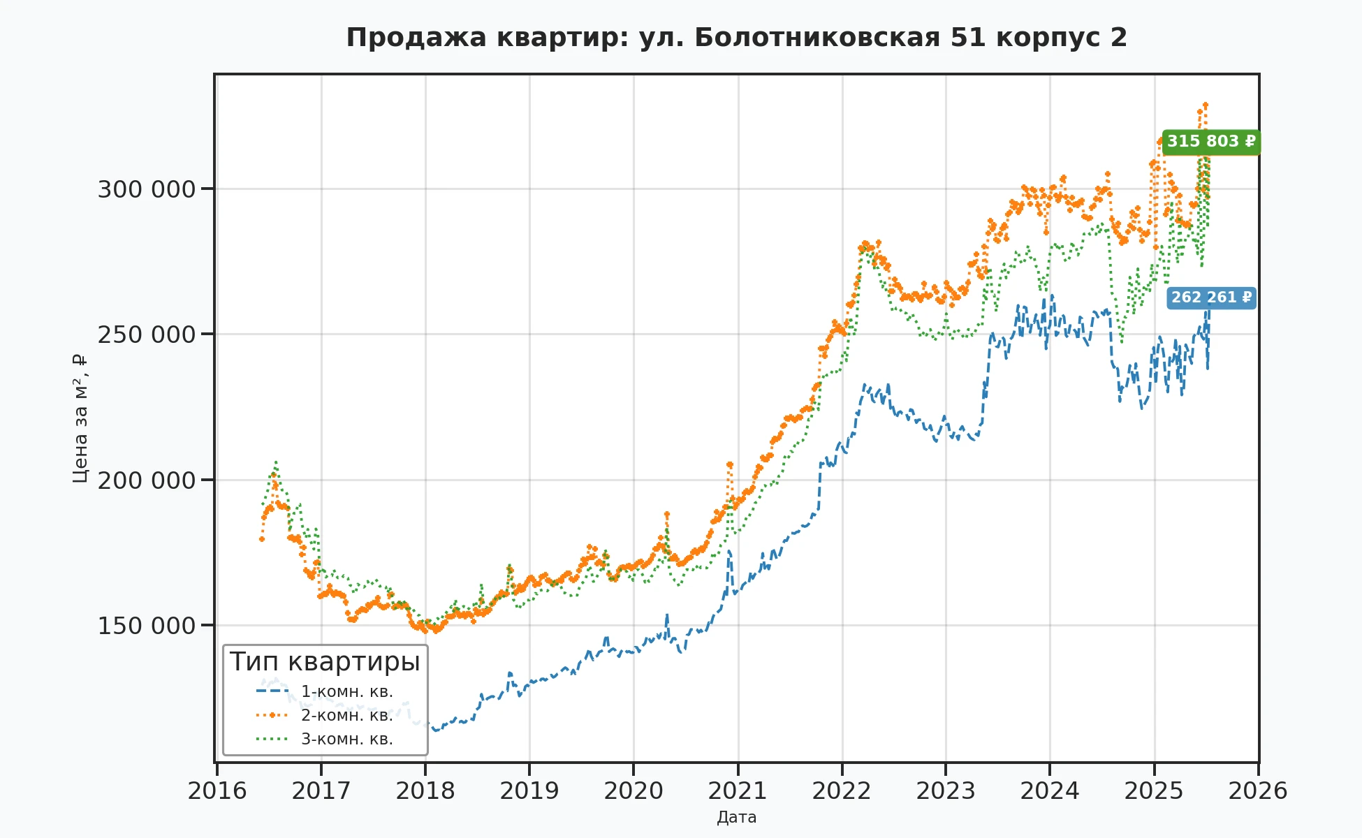 График изменения цены на квартиру Москва, ул. Болотниковская, 51 корпус 2 51 корпус 2
