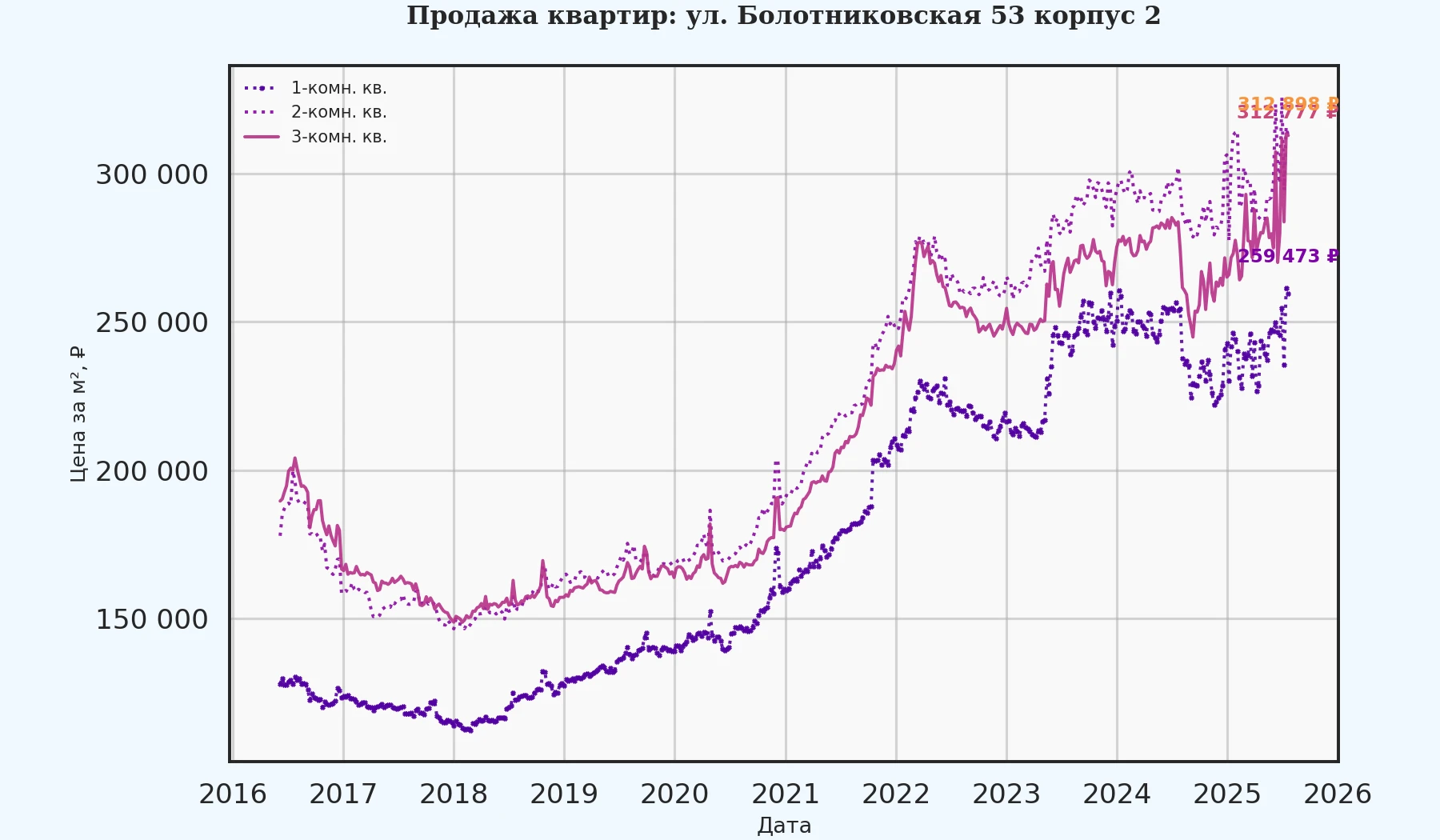 График изменения цены на квартиру Москва, ул. Болотниковская, 53 корпус 2 53 корпус 2