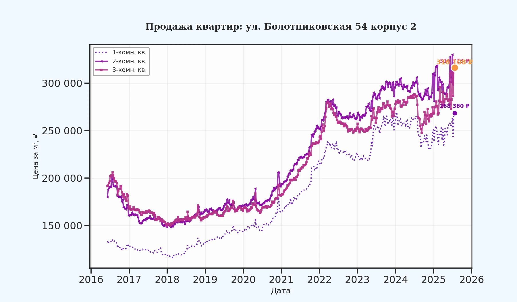 График изменения цены на квартиру Москва, ул. Болотниковская, 54 корпус 2 54 корпус 2