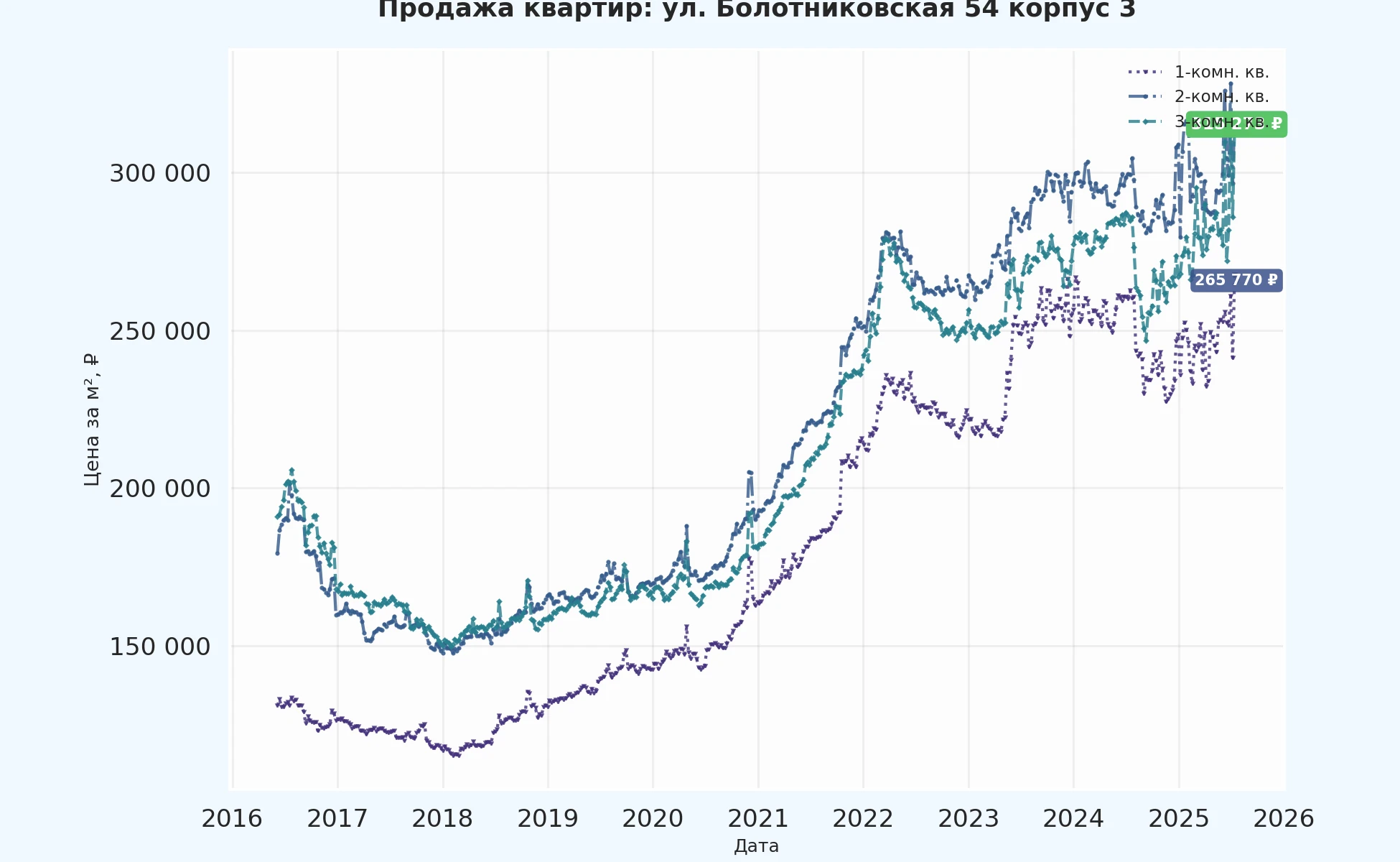 График изменения цены на квартиру Москва, ул. Болотниковская, 54 корпус 3 54 корпус 3